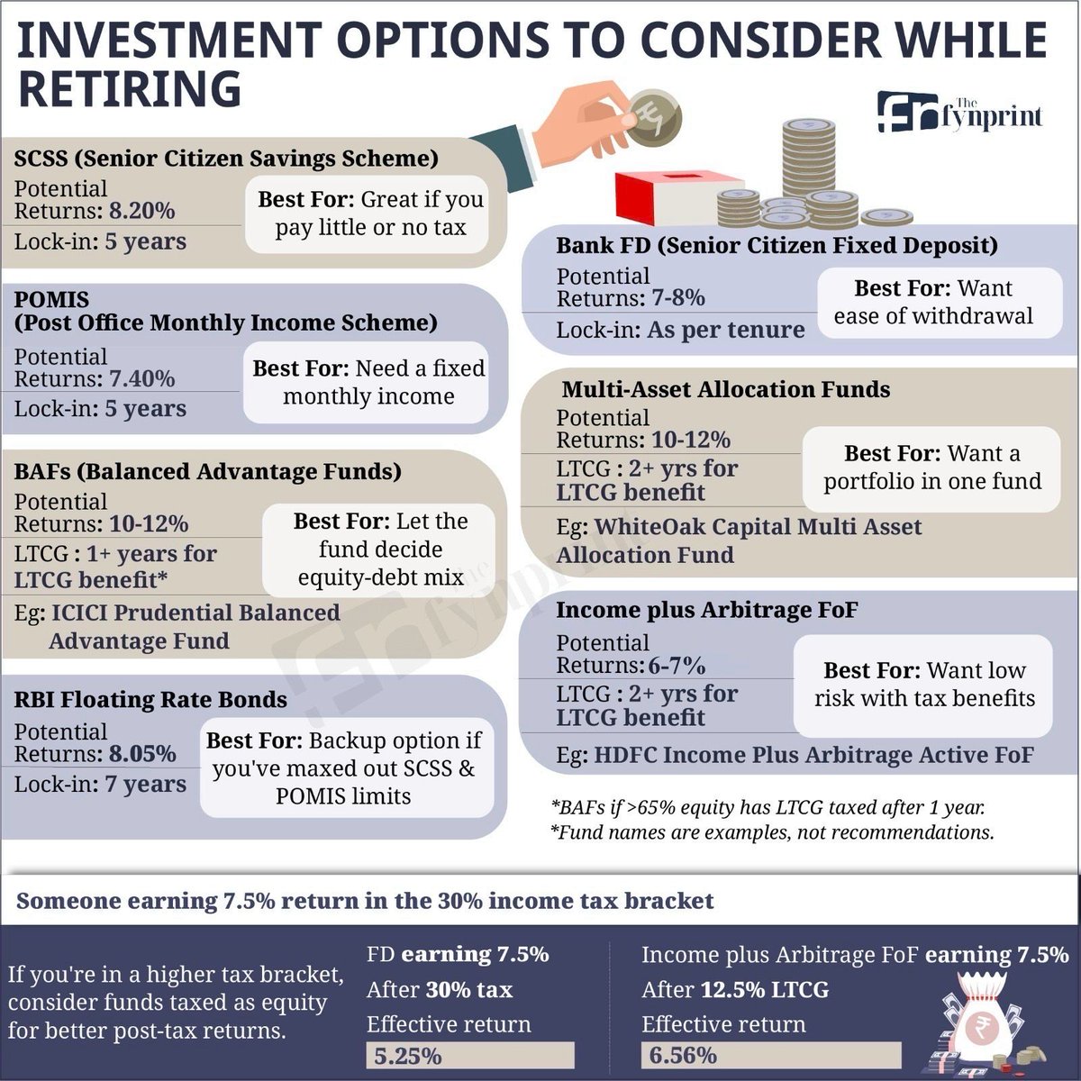 ActusDei's tweet image. Senior Citizens have many fixed income options. SCSS gives 8.2% and you can put 30 lakh in it. RBI floating rate bonds give 8.05%. These are taxable, but good for fixed income. Rest of the corpus can be SWPs in MAAFs/BAFs which keep compounding. More at thefynprint.com