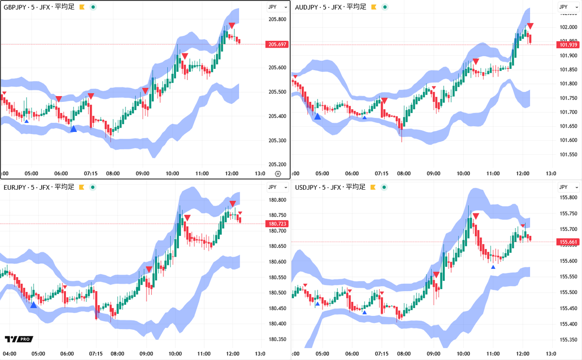 東京為替前場概況】ドル円は昨日NY午後の流れが継続しドル高円安。 ・東京勢が本格参加してくると、ドル買い円売りがもう一段強まった。 ・ポンド円 🇬🇧🇯🇵は２０５．７７５円まで、豪ドル円🇦🇺🇯🇵は１０２．００７円まで、ユーロ円🇪🇺🇯🇵は１８０．７８２円まで ...