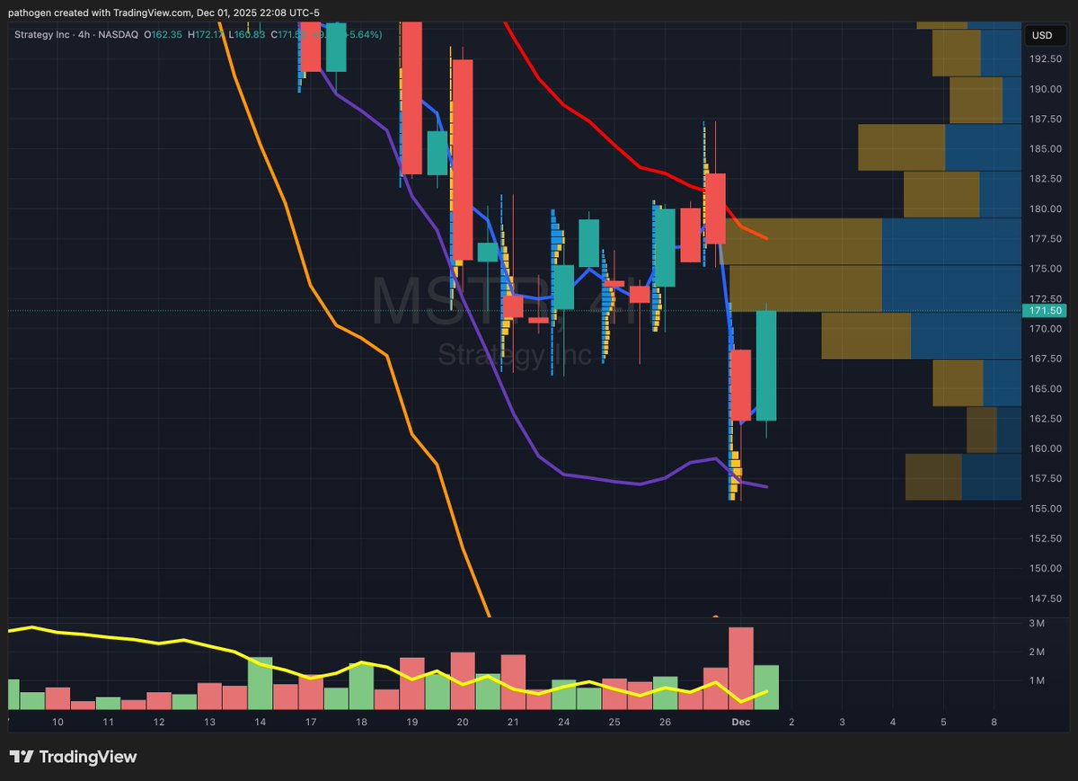 btcpathobear's tweet image. Did MSTR just bottom?

1.5M - 1.8M Notional on the 192.5C for this week

Captulatory sell off type action with reversal

@ConvexValue