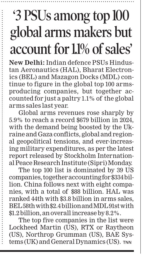 IamRajat_Pandit's tweet image. Defence PSUs #HindustanAeronautics (44th), #BharatElectronics (58th) and #MazagonDocks (91st) continue to figure in the list of the top 100 arms-producing companies in the world, but together accounted for just a paltry 1.1% of the global arms sales worth $679 billion last year.