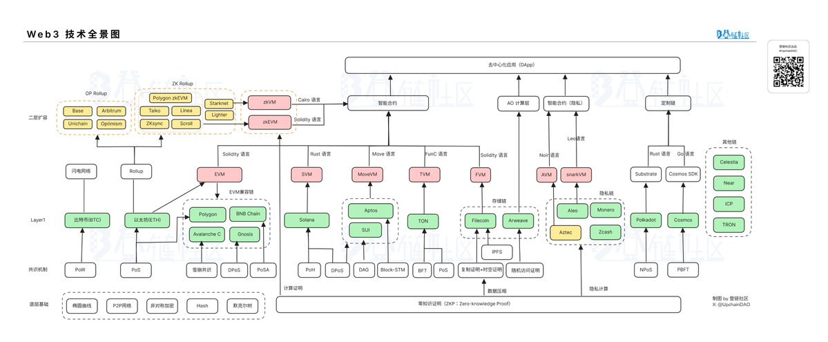 UpchainDAO's tweet image. Web3 学习路线图和 Web3 技术全景图也已同步更新，以前有收藏的小伙伴也可以更新一下哦

一张图看清楚 Web3 开发者从小白到专家的进阶路线，每一步都目标明确，内容细分，面对 Web3 世界不再迷茫