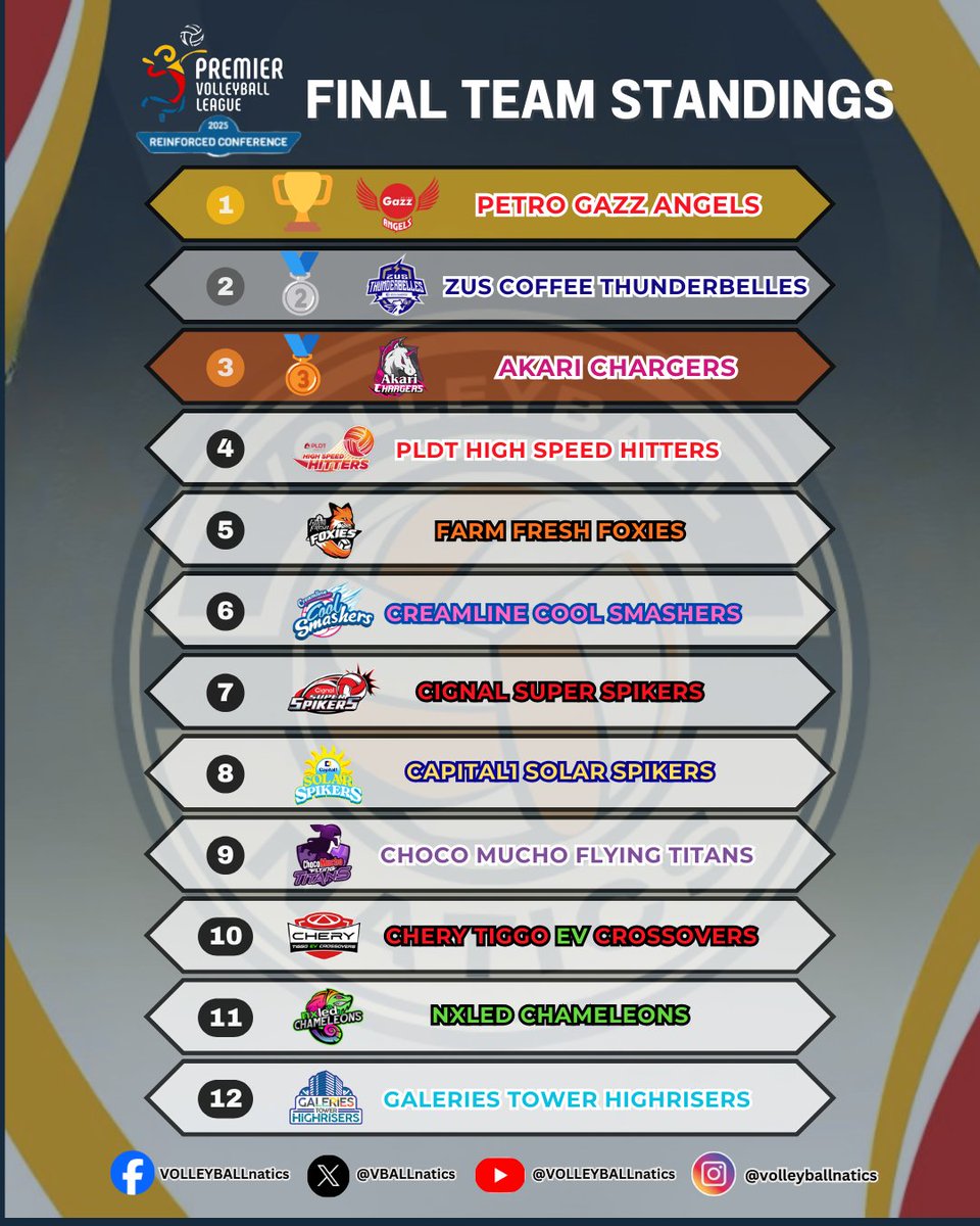 VBALLnatics's tweet image. PVL REINFORCED CONFERENCE 2025

The PVL Reinforced Conference FINAL OVERALL TEAM STANDINGS 🏐

#PVL2025  #PVLReinforcedConference2025 
#TheHeartOfVolleyball #volleyball