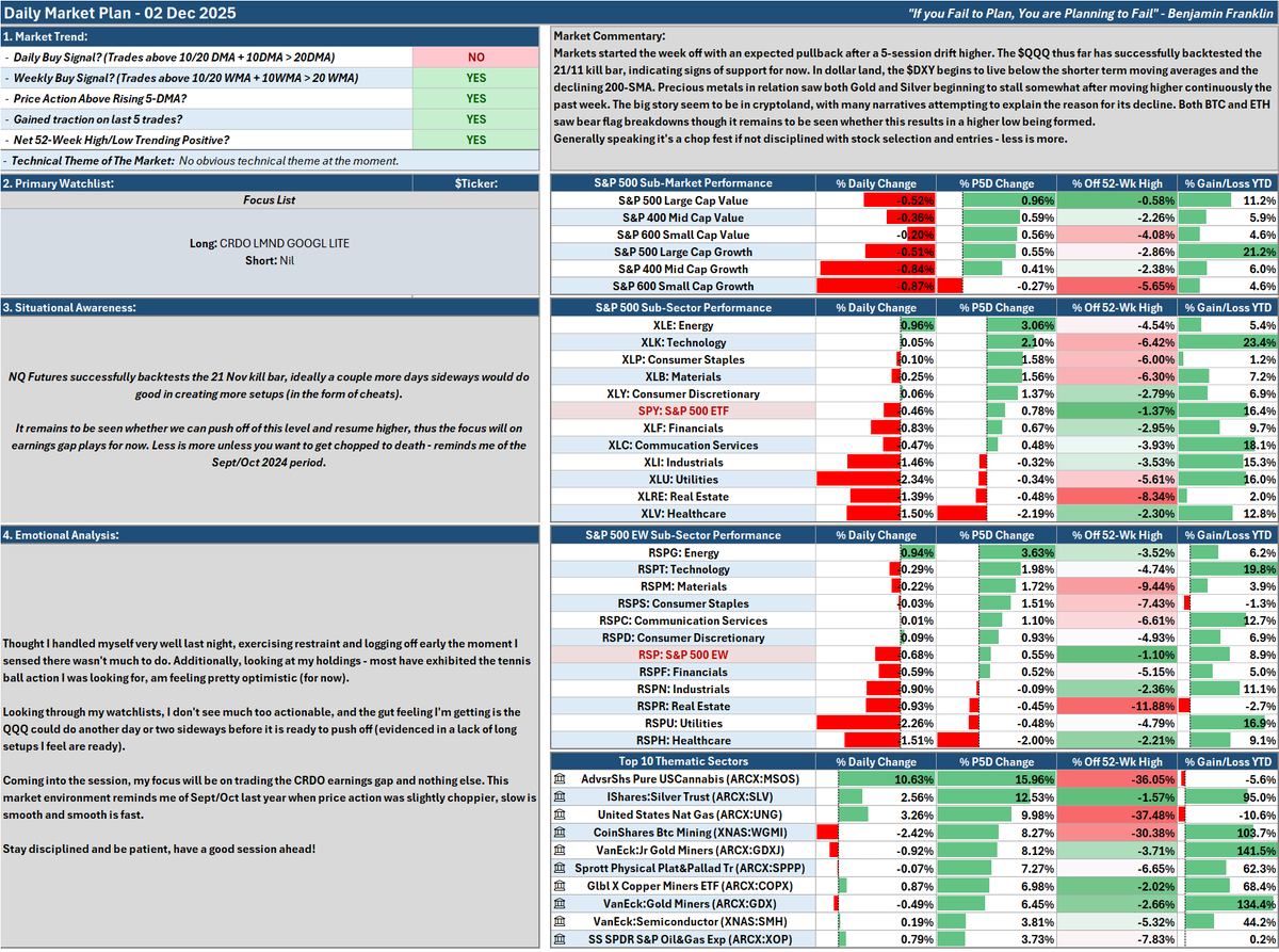 02 Dec 2025: Digestion 🪓

So far it just looks like the $QQQ is digesting its move from last week. We did not get flat out distribution which is always welcome, and stocks I'm holding generally exhibited tennis ball action. 

This is not the time to be trigger happy, rather, be