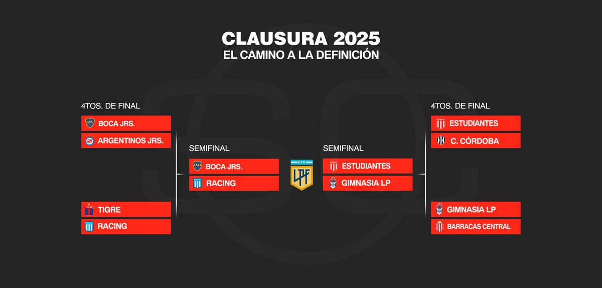 ¡¡LA ACADÉ, LA ACADÉ, LA ACADÉ!! Racing eliminó a Tigre por la vía de los penales y habrá otro CLÁSICO en semifinales del #TorneoClausura: ¡El equipo de Costas visitará a Boca en La Bombonera!