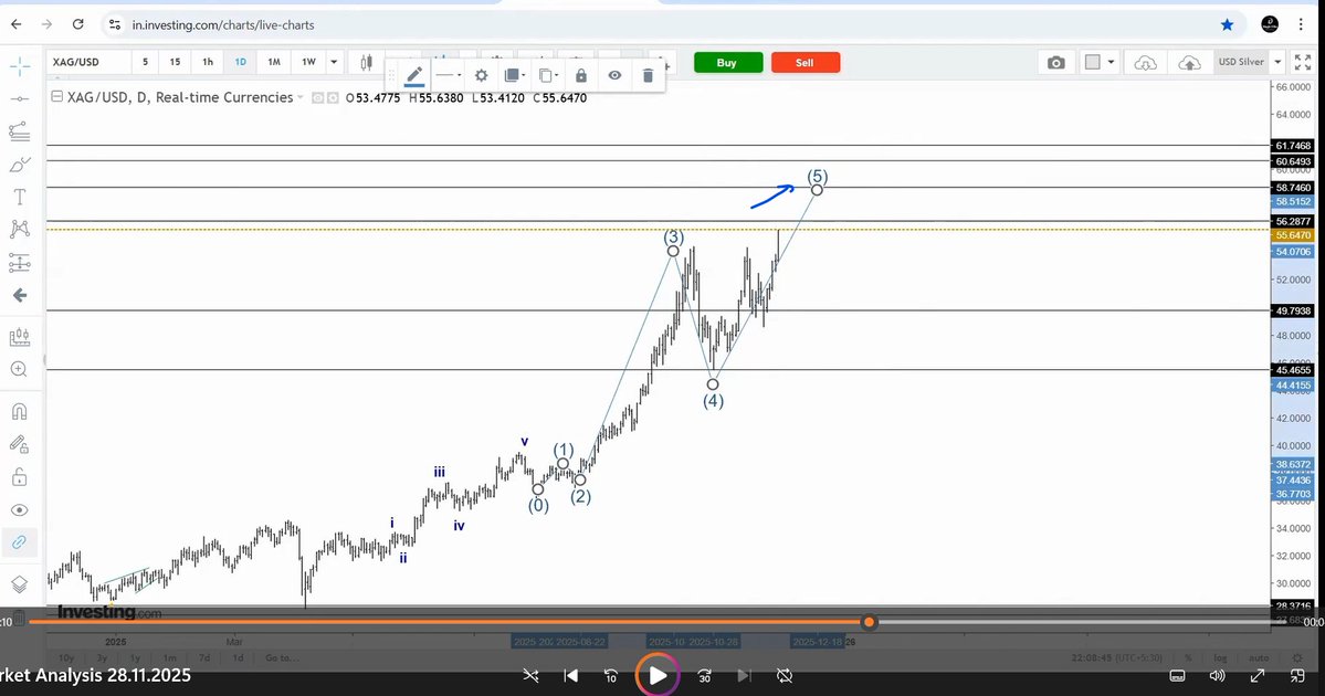 itzarunca's tweet image. #Silver - $ 57.34

We predicted a pause may come around $ 58.74 and the high was $ 58.85 and price halted there. 

#Elliottwave #Commodity #GOLD