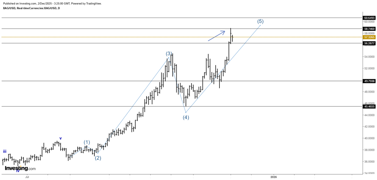 itzarunca's tweet image. #Silver - $ 57.34

We predicted a pause may come around $ 58.74 and the high was $ 58.85 and price halted there. 

#Elliottwave #Commodity #GOLD