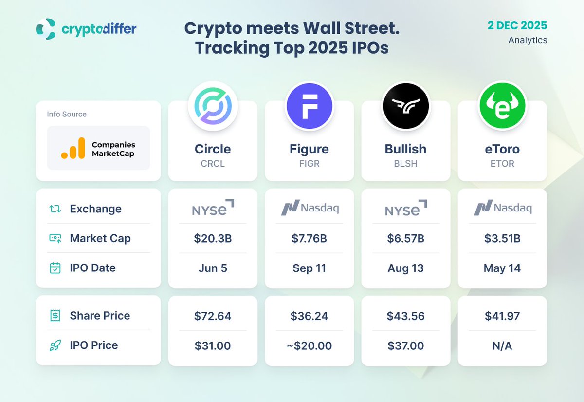 Crypto meets Wall Street. Tracking Top 2025 IPOs 2025 marked a turning  point as major #crypto-native firms stepped into public equity markets.  These #IPOs reveal growing institutional acceptance and shifting investor  appetite. #