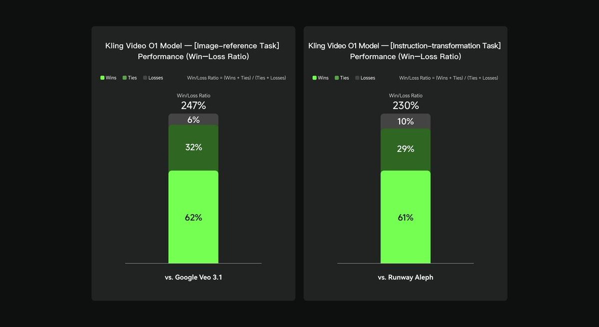 sambrownai's tweet image. Kling O1 the video version of Nano Banana made producing promos seamless. From reference-based generation to start/end frame interpolation, O1 handled everything in one workflow. Every character, object, and background stayed consistent across shots, even in dynamic sequences.…