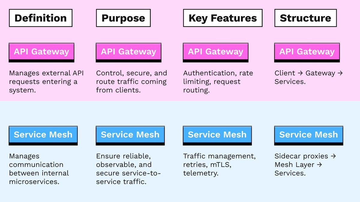 Nimblechapps's tweet image. 💡 API Gateway vs Service Mesh – What’s the Difference? 🧐
 
Gateway = handles external traffic.
Mesh = handles internal service-to-service traffic.

Both essential — just for different layers of your architecture.

#APIGateway #ServiceMesh #Microservices #SystemDesign