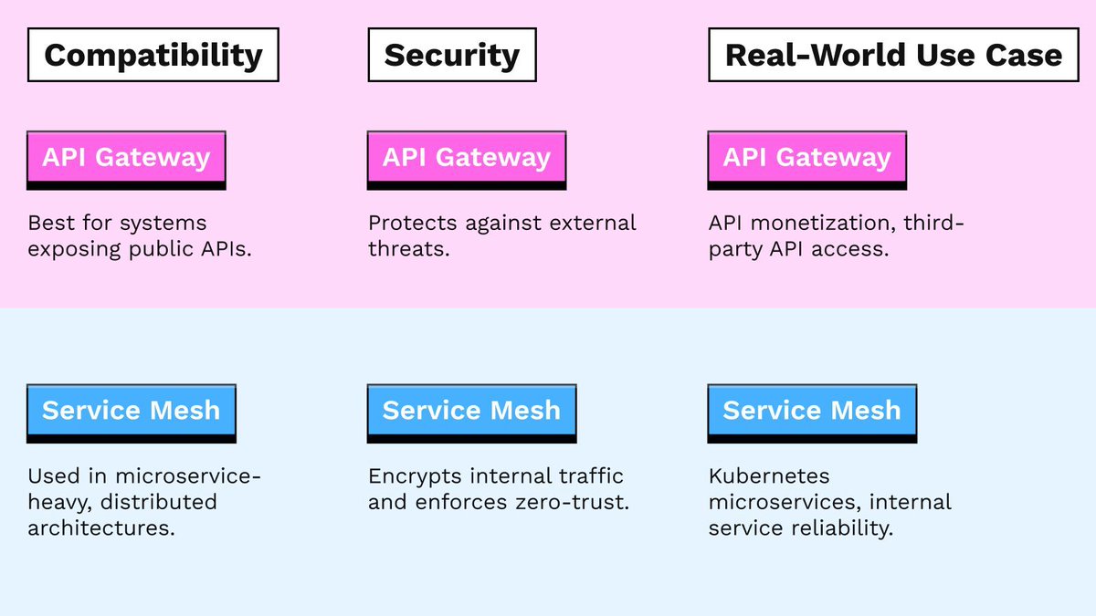 Nimblechapps's tweet image. 💡 API Gateway vs Service Mesh – What’s the Difference? 🧐
 
Gateway = handles external traffic.
Mesh = handles internal service-to-service traffic.

Both essential — just for different layers of your architecture.

#APIGateway #ServiceMesh #Microservices #SystemDesign