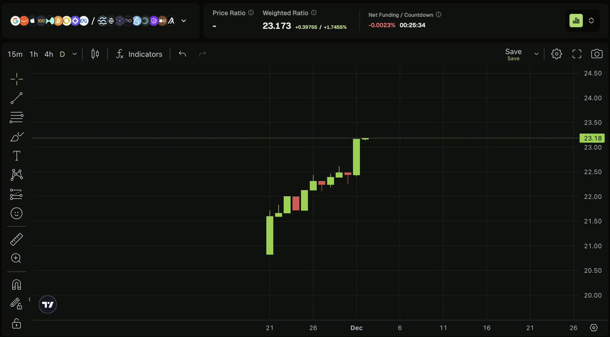 yieldyumi's tweet image. Addicted to trading on @pear_protocol 😅. Clean UI + seamless execution. Now that we can have a durable long leg (@tradexyz equity perps), pair trading is a lot more fruitful 🍐

Come pear farm with me anon:
app.pear.garden/trade/hl/HYPE-…
