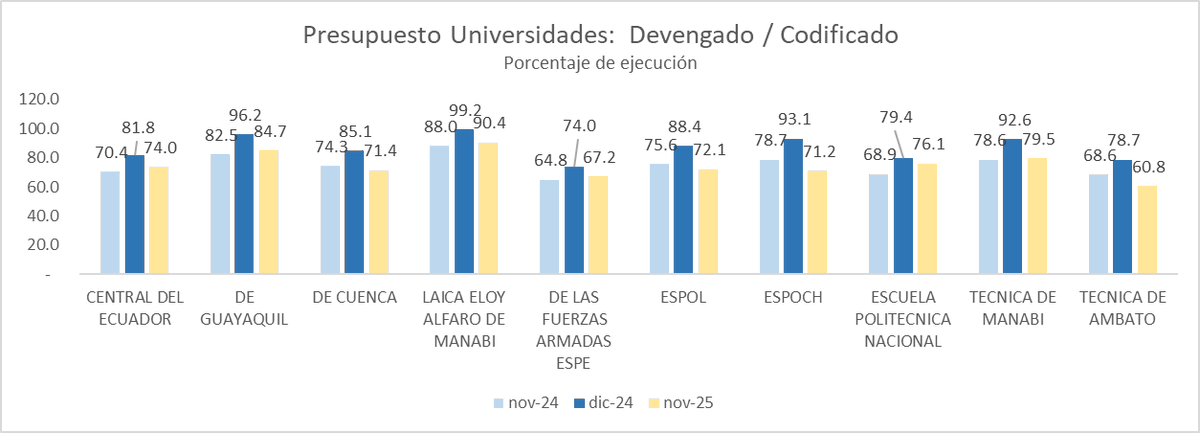 faustortizd's tweet photo. Las 10 universidades con mayor asignación Codificada a nov de 2025, comparada con nov 2024 y proforma 2026
Su ejecución a nov 2024, dic 2024 y nov 2025
Al final de 2024 hubo sub ejecución promedio de 13.2%. 
Es importante que les den presupuesto, pero más importante es ejecutarlo https://t.co/KCC1aqcei3