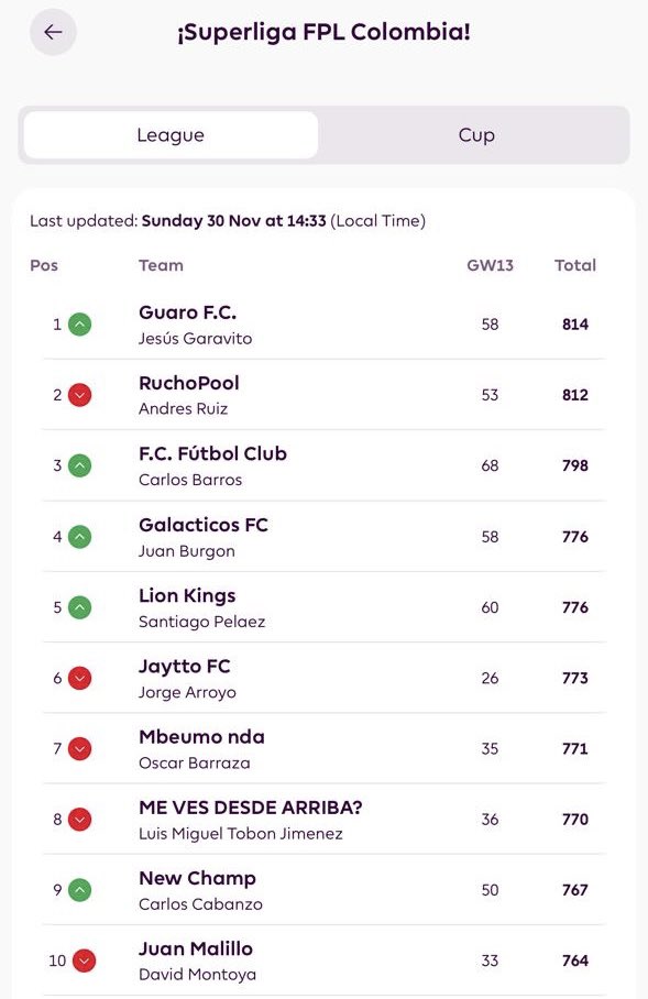 SuperLigaCol's tweet photo. ¡Finaliza la GW13 en la #SuperLigaFPL! 🔥
Juan Rodelo (La Maffia FC) se lleva la jornada con 73 pts, mientras que Woltemade sorprende como mejor capitán con 7 pts.

Y cerrando noviembre con broche de oro, Carlos Barros (FC Fútbol Club) es el Manager del Mes con 244 pts. 👏 https://t.co/mRroXS6xBi