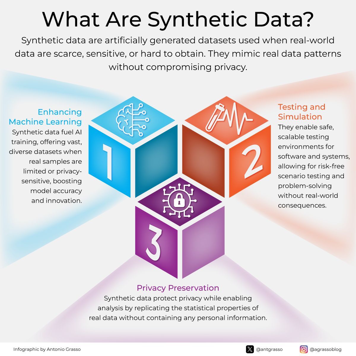 NewTechTwin's tweet image. Synthetic data are artificially generated datasets designed to replicate the patterns and characteristics of real-world data. They are crucial for various applications when data are scarce, sensitive, or hard to obtain.

By @antgrasso #SyntheticData