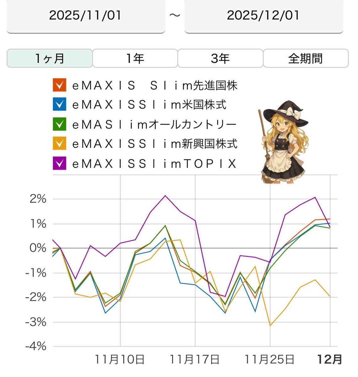reimu_ACWI's tweet image. 2025年12月1日(月)

eMAXIS Slim 全世界株式(オール・カントリー）🌏

私が保有しているNISA【オルカン】の運用成績

・前日比：-0.10%
　　　　　-6,692円

・評価損益：+2,109,252円

昨日は少しマイナスね。