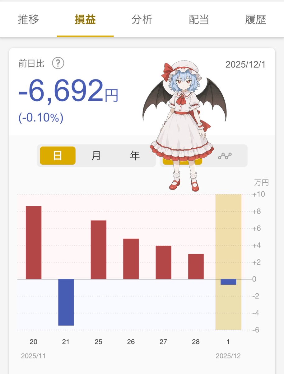 reimu_ACWI's tweet image. 2025年12月1日(月)

eMAXIS Slim 全世界株式(オール・カントリー）🌏

私が保有しているNISA【オルカン】の運用成績

・前日比：-0.10%
　　　　　-6,692円

・評価損益：+2,109,252円

昨日は少しマイナスね。
