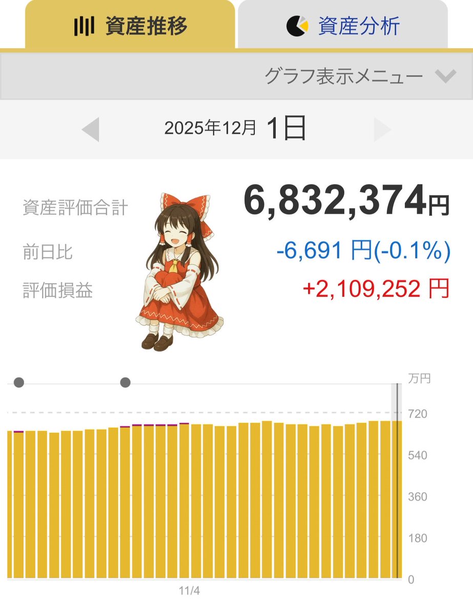 reimu_ACWI's tweet image. 2025年12月1日(月)

eMAXIS Slim 全世界株式(オール・カントリー）🌏

私が保有しているNISA【オルカン】の運用成績

・前日比：-0.10%
　　　　　-6,692円

・評価損益：+2,109,252円

昨日は少しマイナスね。