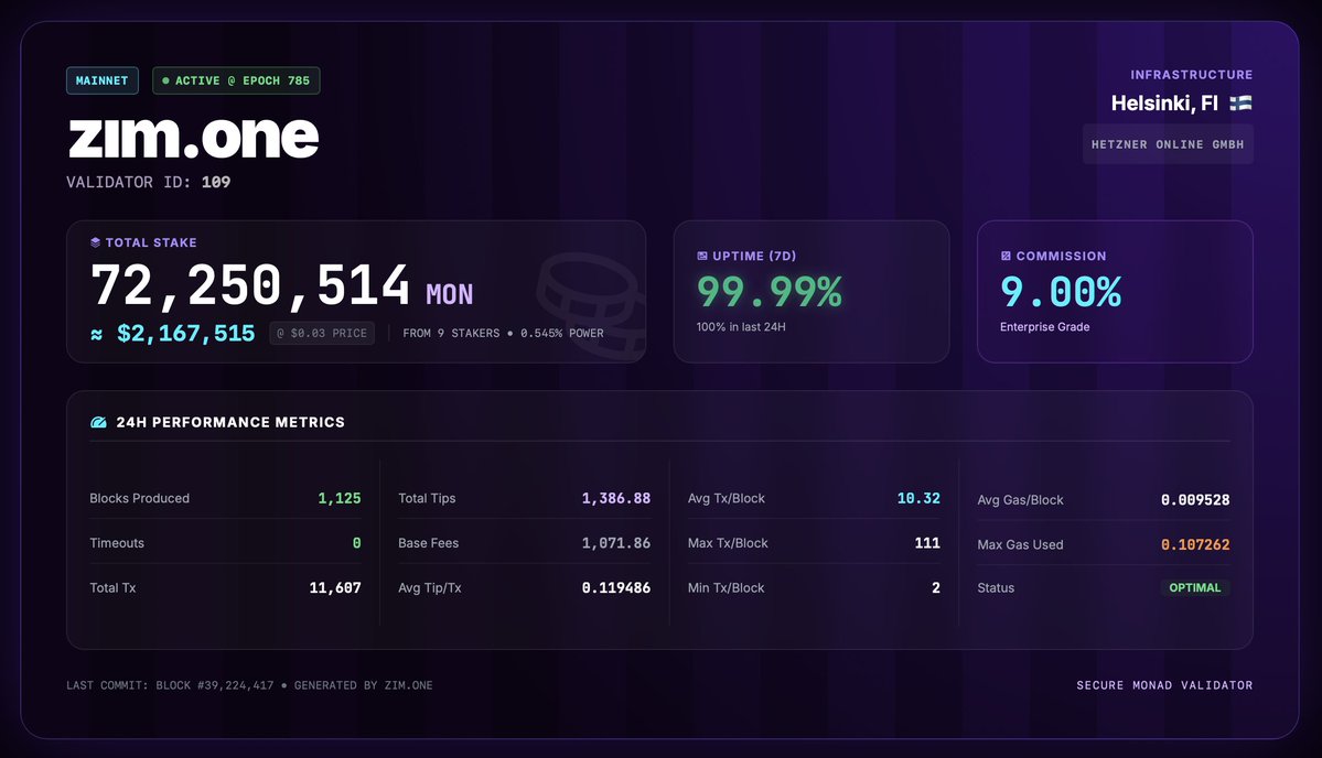 zimone91's tweet image. 9/19

our mainnet performance today:

zim.one (ID 109)
🇫🇮 Helsinki, Finland
🔥 active set
💰 stake: 72,251,514 $MON
👥 9 delegators
🟢 99.99% uptime
📈 1,135 blocks / 24h
⚙️ timeouts: 0
💸 commission: 9%

#Validator #Staking