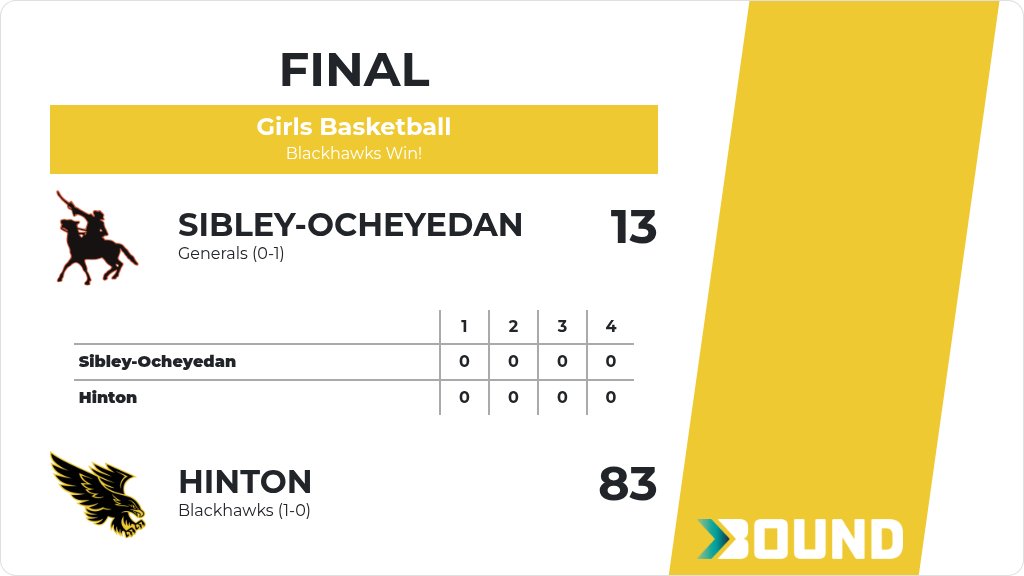 Girls Basketball (Varsity) Score Posted - Hinton Blackhawks defeat Sibley-Ocheyedan Generals 83-13. gobound.com/ia/ighsau/girl…
