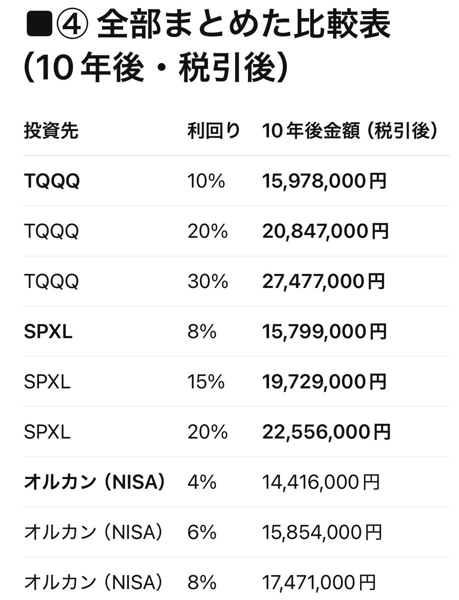たまねぎ🧅さんの考えの方は合理的。NISA使わずTQQQ,SPXLの方が税引後