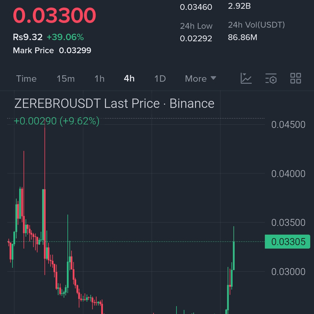 Denz59613's tweet photo. Dear followers 💞💞 $ZEREBRO Is Waking Up Momentum Is Back...
Entry: 0.03250 – 0.03300
TP1: 0.03420
TP2: 0.03560
TP3: 0.03720
Stop-loss: 0.03080 https://t.co/7WxkVYQS8A