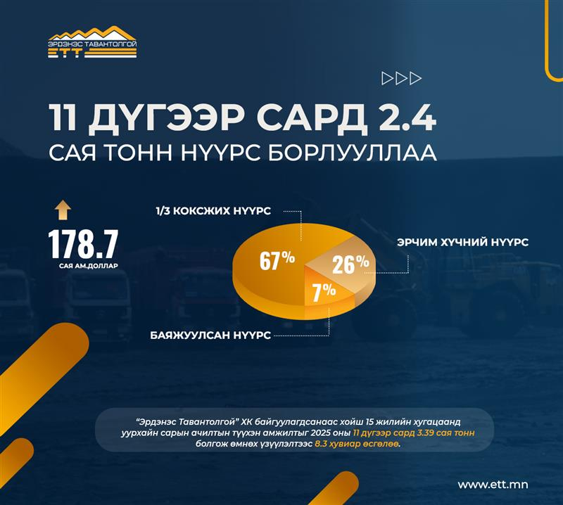 “ЭРДЭНЭС ТАВАНТОЛГОЙ” ХК 11 ДҮГЭЭР САРД 2.4 САЯ ТОНН НҮҮРС БОРЛУУЛЖ, 3.4 САЯ ТОНН НҮҮРС АЧЛАА
ett.mn/mn/news/single…