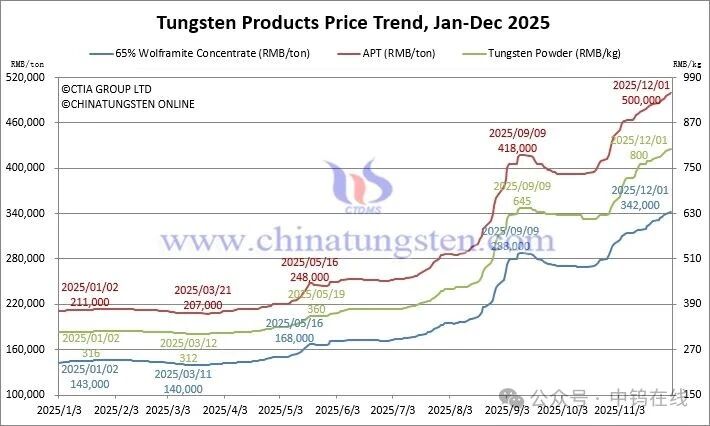 The price of tungsten powder has increased by RMB 800/KG
 within a year, reaching a historical high. The rate of this increase is
 also unprecedented, posing significant challenges to the entire 
industry chain.