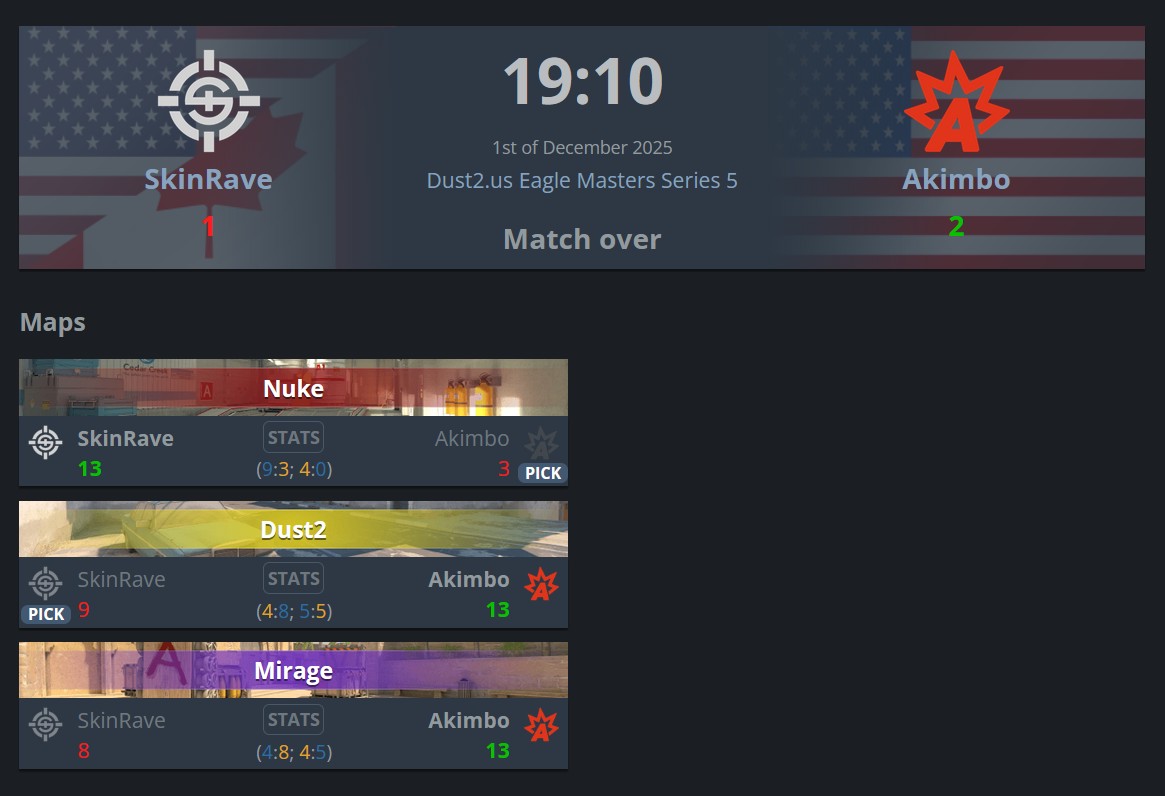 WE ARE FIRED UP. 

1-0 in <a href="/dust2us/">Dust2.us</a> Eagle Masters Series 5. GG's <a href="/SkinraveEsports/">SkinRave Esports</a>