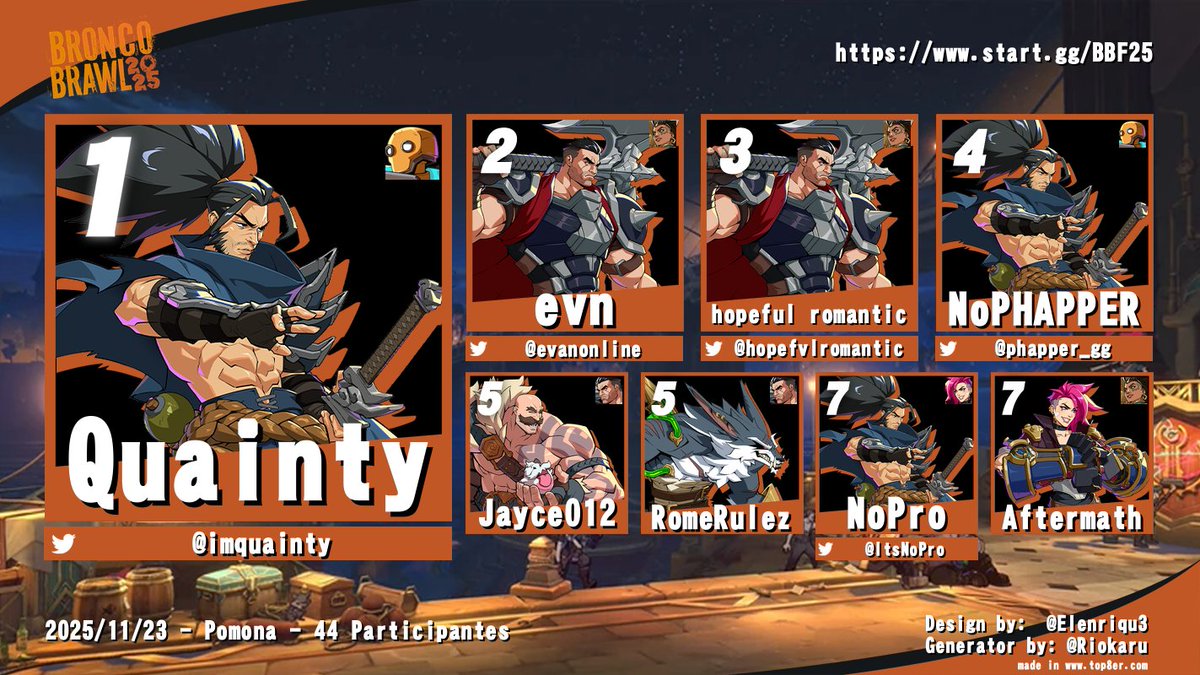 Congrats to Quainty for taking the #BroncoBrawl Fall 2025 #2XKO tournament!

🥇 <a href="/imquainty/">Quainty</a> 
🥈 <a href="/evanonline/">evn</a> 
🥉 <a href="/hopefvlromantic/">hopeful romantic</a>
4⃣ <a href="/phapper_gg/">PHAPPER</a>
5⃣ Jayce012 / RomeRulez
7⃣ <a href="/ItsNoPro/">NoPro</a> / Aftermath