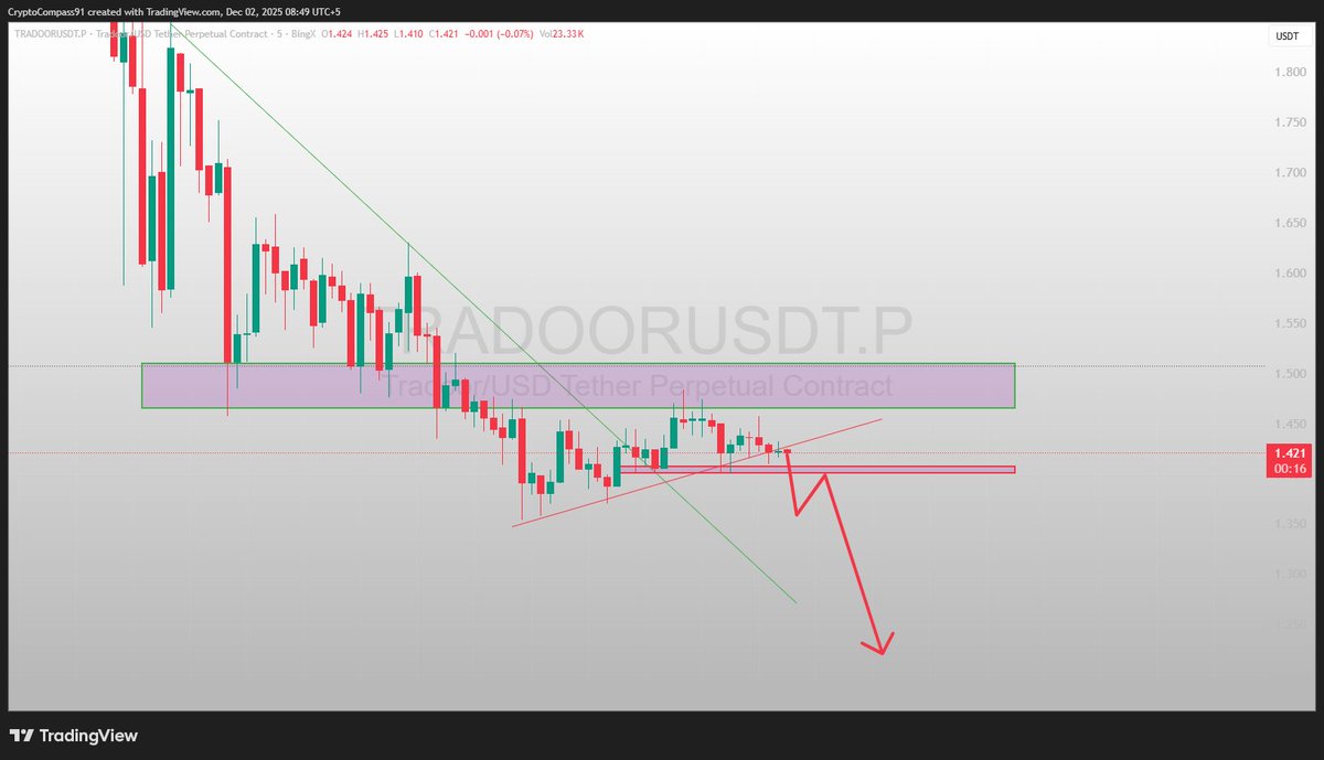 cryptocompass91's tweet image. 📊 $TRADOORUSDT — CRUCIAL BREAKOUT MOMENT!

Decision Time!

🟢 Bullish:

 Hold the support → breakout → strong pump ahead

🔴 Bearish:

 Break support → sharp dump instantly

High-volatility zone — next move will be BIG

Stay connected with us for perfect entries &amp;amp; real-time…