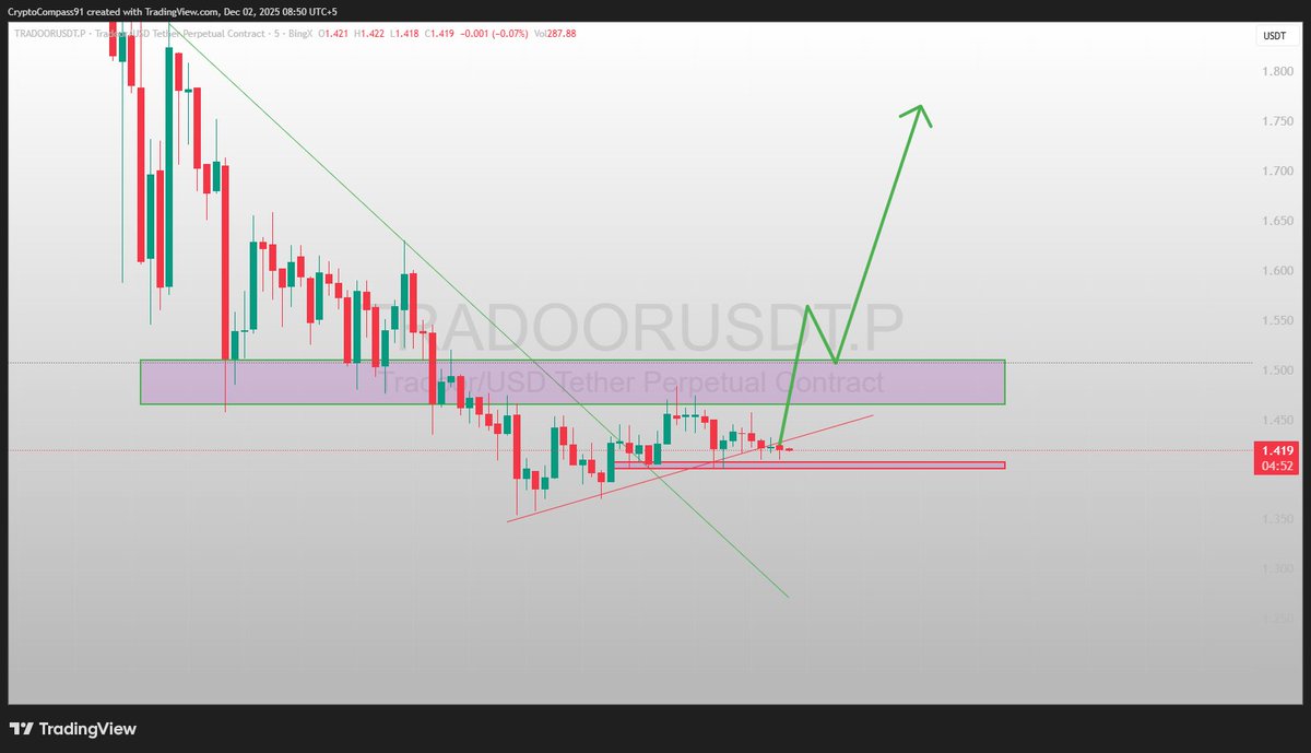 cryptocompass91's tweet image. 📊 $TRADOORUSDT — CRUCIAL BREAKOUT MOMENT!

Decision Time!

🟢 Bullish:

 Hold the support → breakout → strong pump ahead

🔴 Bearish:

 Break support → sharp dump instantly

High-volatility zone — next move will be BIG

Stay connected with us for perfect entries &amp;amp; real-time…