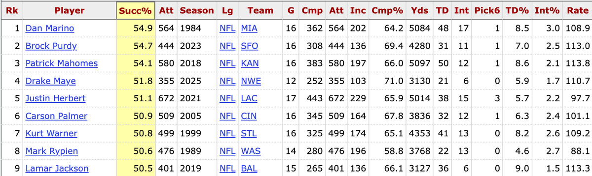 HaydenWinks's tweet photo. Drake Maye is having one of the best sophomore QB seasons ever, especially considering the supporting cast. This is passing success rate for example. https://t.co/tA4iDdvbez