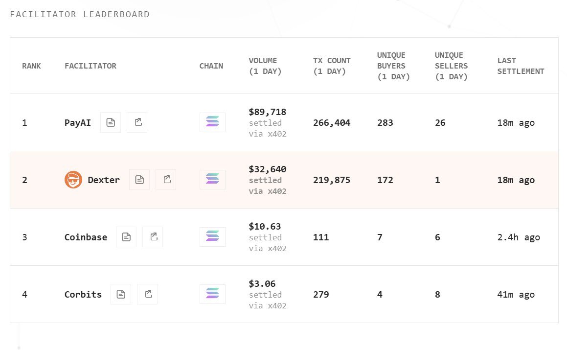 <a href="/solana/">Solana</a> <a href="/jacobvcreech/">Jacob Creech</a> Sounds like kind of a big deal... 🟧🕶️

Let’s ensure Solana remains #1 for #x402. 
$DEXTER will be at Breakpoint with <a href="/BranchManager69/">Branch Manager</a> to do exactly that.