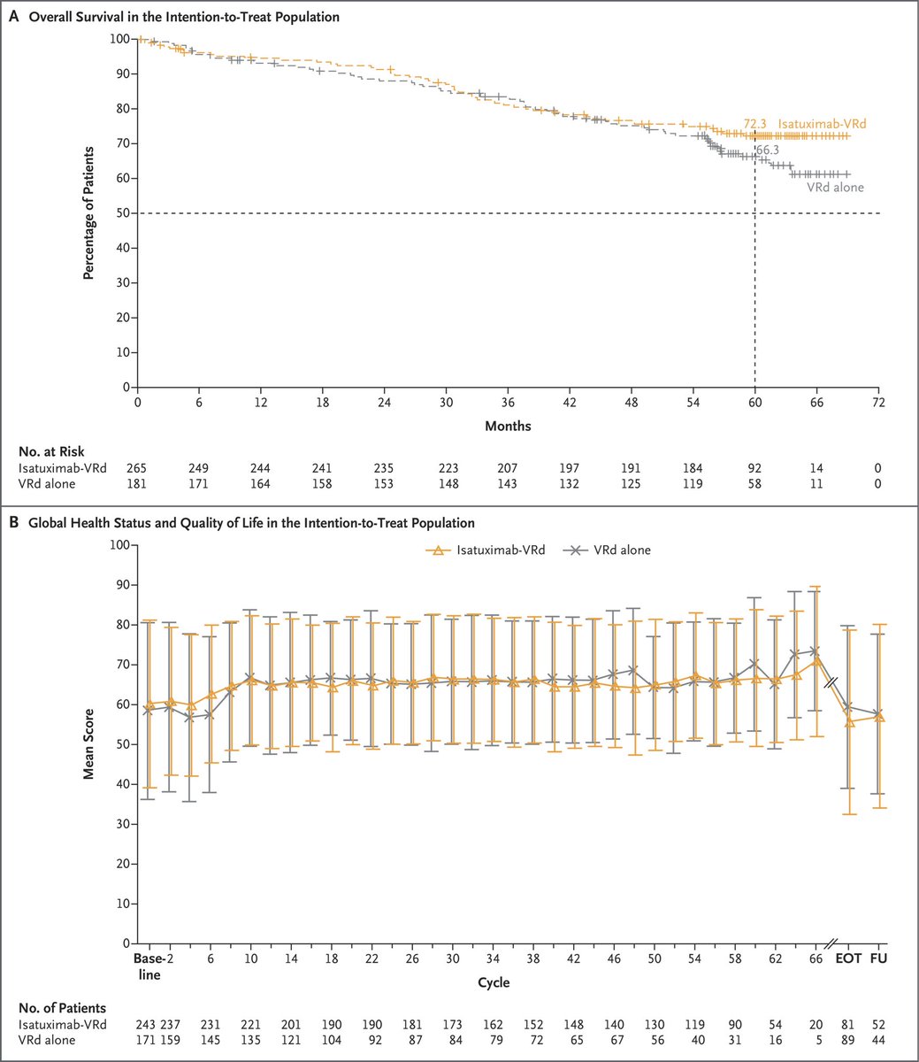 AJPortuguese's tweet image. Ultimately, we want to know whether pts live longer and/or better. Therefore, the IMROZ approach is my favorite. PROs are included in figure 3, right under OS!