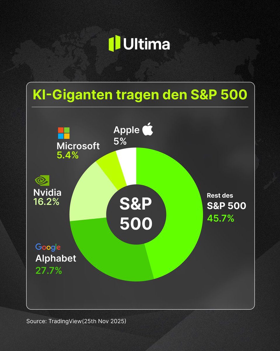 Nur 4 KI-Giganten— $GOOGL, $NVDA, $MSFT, $AAPL —machten 57,5% der S&amp;P 500-Gewinne 2025 aus! Diversifikation oder Klumpenrisiko?

Jetzt Top-Tech-Aktien traden: cutt.ly/DtypZ6EF

#KI #SP500 #Investieren #ultimamarkets