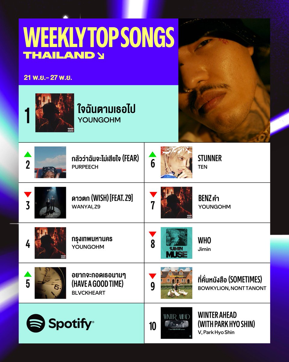 SpotifyTH's tweet image. ต้อนรับเดือนธันวา อย่าลืมให้เพลงฮิตติดชาร์ตไปอยู่เป็นเพื่อนนะ 🕊️ สตรีมเลยบน Spotify