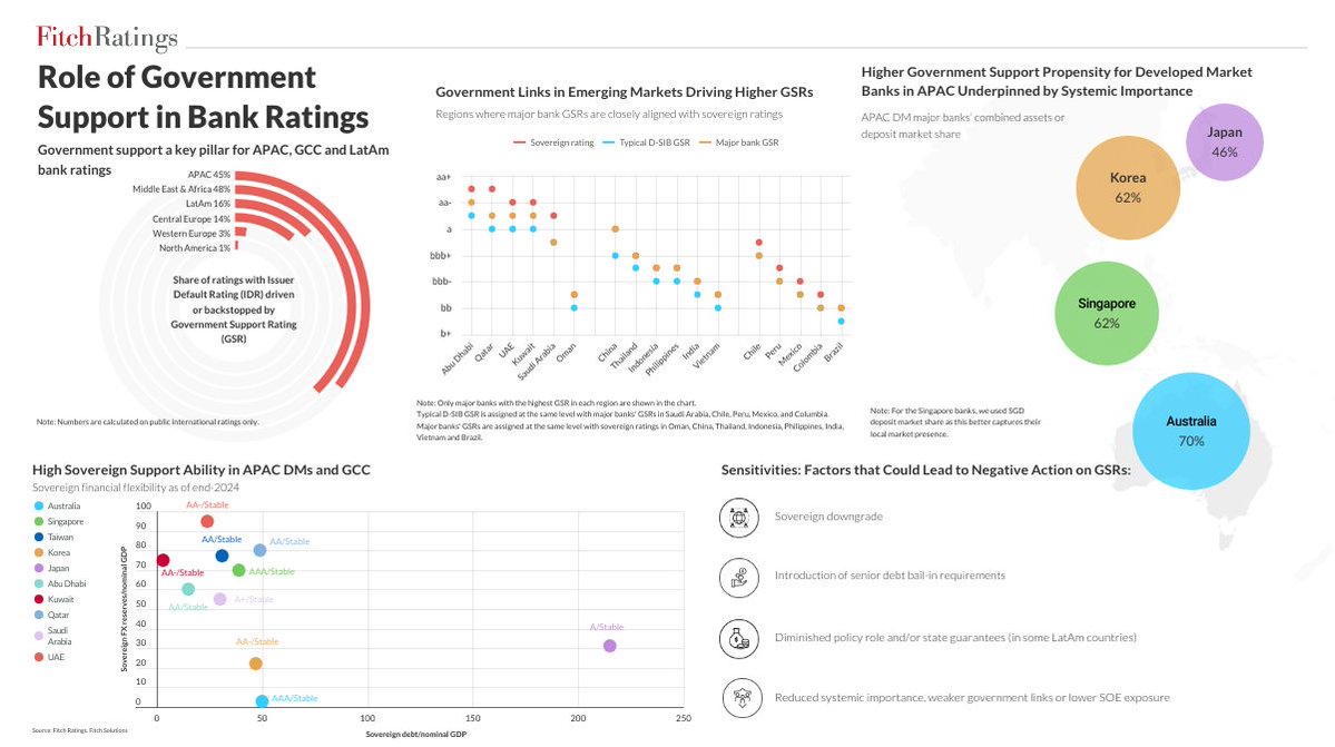 FitchRatings's tweet image. Fitch expects strong government support for #banks in #APAC, the #GCC and #LatinAmerica, underpinned by their #government linkages and systemic importance. 

Download infographic to see details: ow.ly/EOWq50XzPAC

#Credit