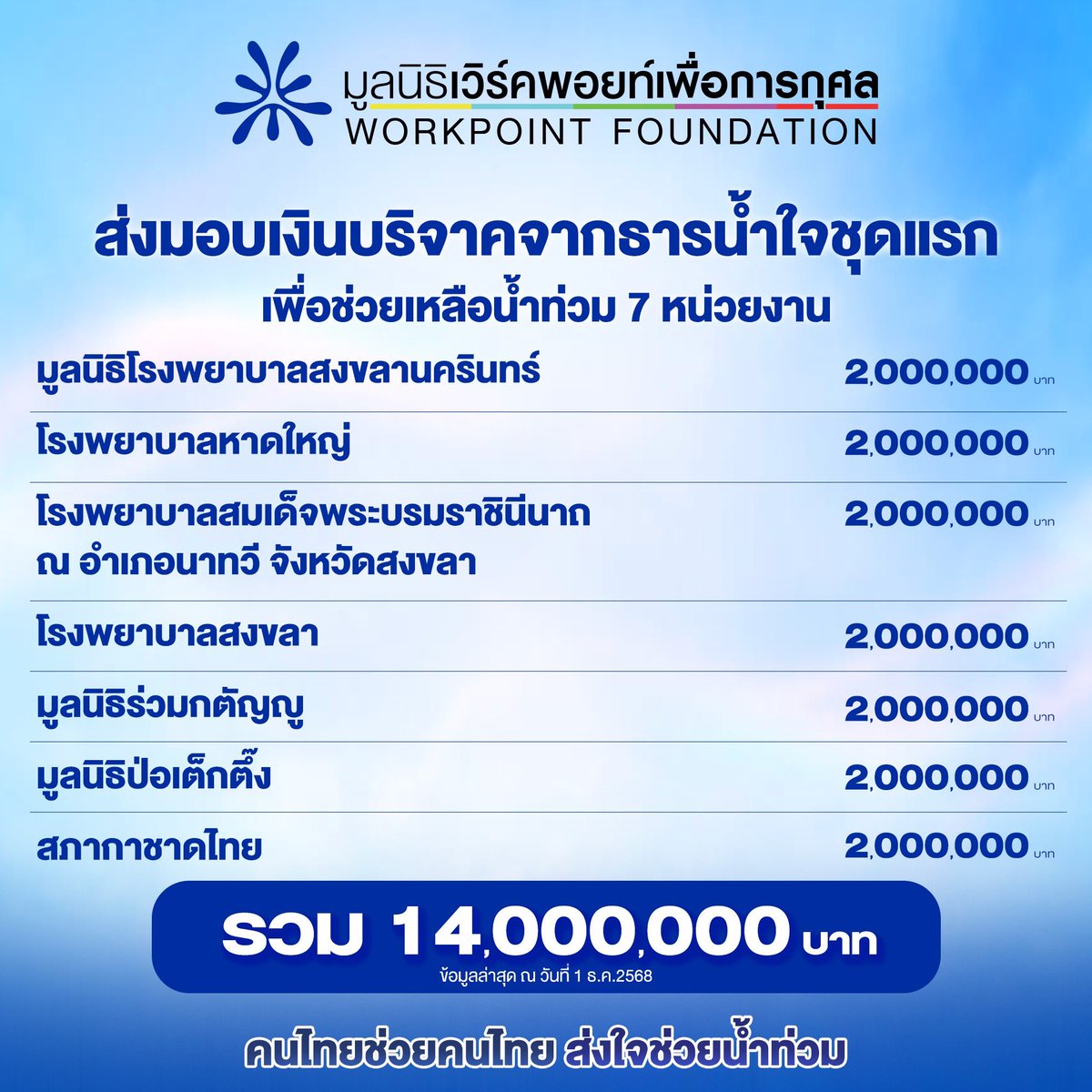 Workpoint_Ent's tweet image. มูลนิธิเวิร์คพอยท์เพื่อการกุศล ส่งต่อธารน้ำใจจากพี่น้องประชาชน เพื่อช่วยบรรเทาความเดือดร้อนให้ผู้ประสบภัยน้ำท่วม พร้อมส่งกำลังใจไปยังทุกพื้นที่
โดยเงินบริจาคชุดแรกได้ถูกส่งต่อให้กับ 7 หน่วยงาน

• มูลนิธิโรงพยาบาลสงขลานครินทร์
• โรงพยาบาลหาดใหญ่
• โรงพยาบาลสมเด็จพระบรมราชินีนาถ…