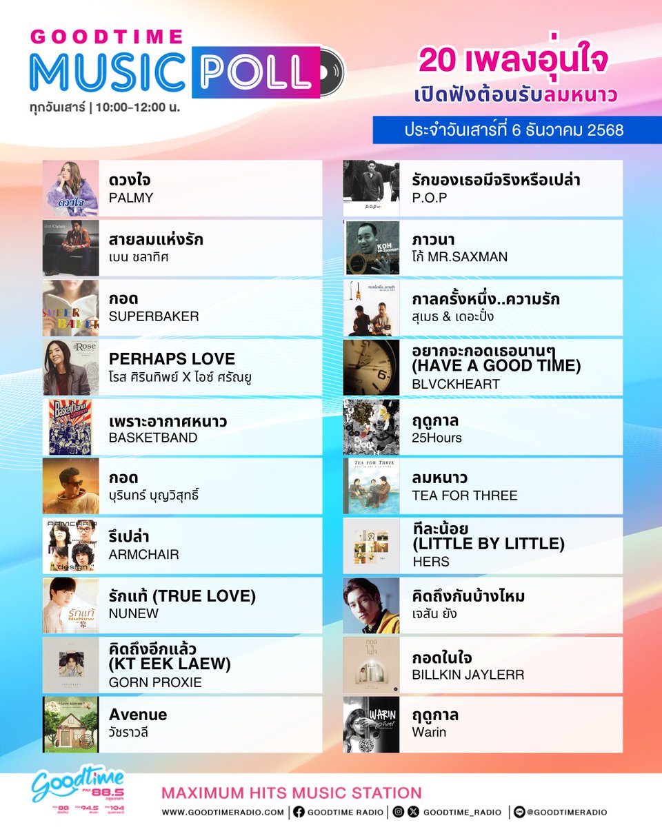 goodtime_radio's tweet photo. 🎶 20 เพลงอุ่นใจเปิดฟังต้อนรับลมหนาว
ผลสำรวจจาก Goodtime Music Poll กับ Topic ประจำวันเสาร์ที่ 6 ธันวาคม 2568

#GoodtimeMusicPoll #GoodtimeRadio
#GoodtimeRadio885 #Maximumhit https://t.co/ORoFBu6nlH