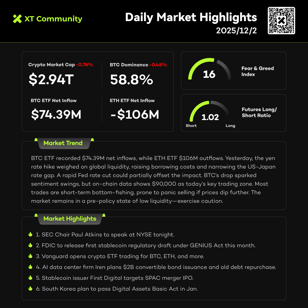 📊 XT Daily Market Highlights | December 02

🟢 Crypto market cap: $2.94T (-0.76%）
📈 BTC Dominance: 58.8%（-0.48%）
🔸 BTC ETF: +$74.39M
🔸 ETH ETF: -$106M
🔸 Fear &amp; Greed Index: 16
📉 Futures Long/Short Ratio: 1.02
🔸 Top Gainer: $RLS +148.3%

#XT #Cryptonews