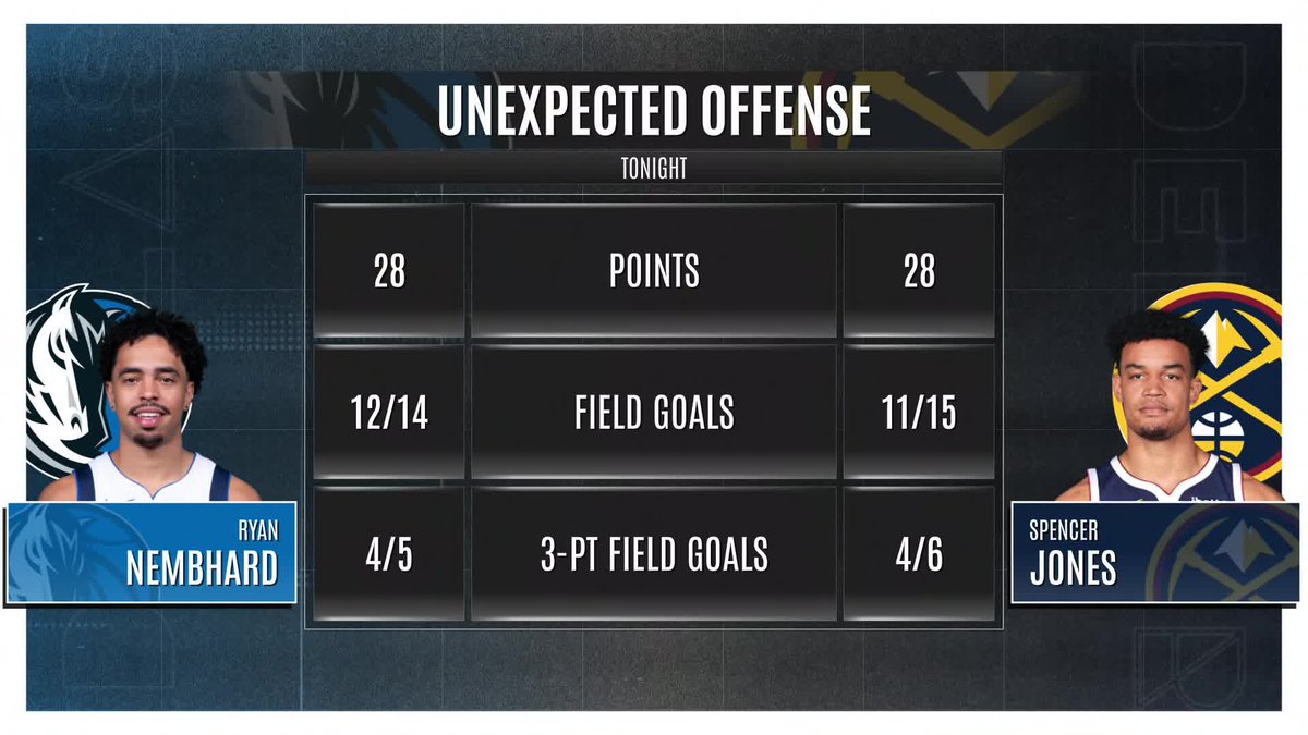 A head-to-head matchup we didn't see coming in the Mavs-Nuggets game tonight:
