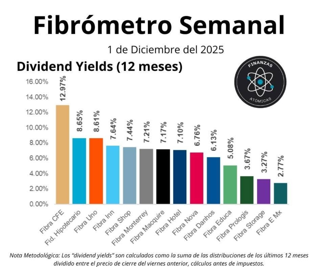 InversionistaM1's tweet photo. Dividend Yield Fibras, 01 de diciembre 2025

Se toma en cuenta la distribución repartida de los últimos 12 meses

#Top5 en Distribucion anual  💰

1️⃣ $FCFE        12.97%
2️⃣ $FHIPO       8.65%
3️⃣ $FUNO        8.61%
4️⃣ $FINN          7.64%
5️⃣ $FSHOP     7.44%

@Finanzas_Atom https://t.co/fCO5a8h51K