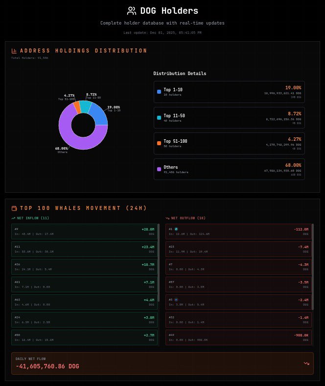 Big updates today on dogdata.xyz

- <a href="/dogdatabtc/">DogData</a> treasury.

-new search box with “search by name” function.

-new wallet identification: <a href="/dot_swap/">DotSwap (On Nexus) ✳️</a> , holder n° 56.

-wallet information improvements.

Nothing change for $DOG, forget the noise.

$DOG DOMINATION
$DOG ON