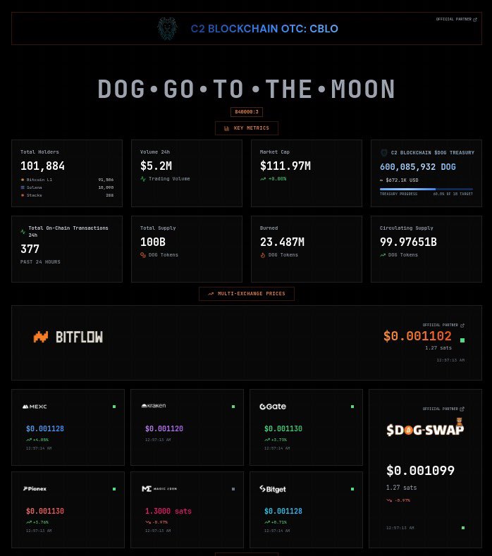 bitmax $DOG | Bitflow 🌊🏄‍♂️ tweet media