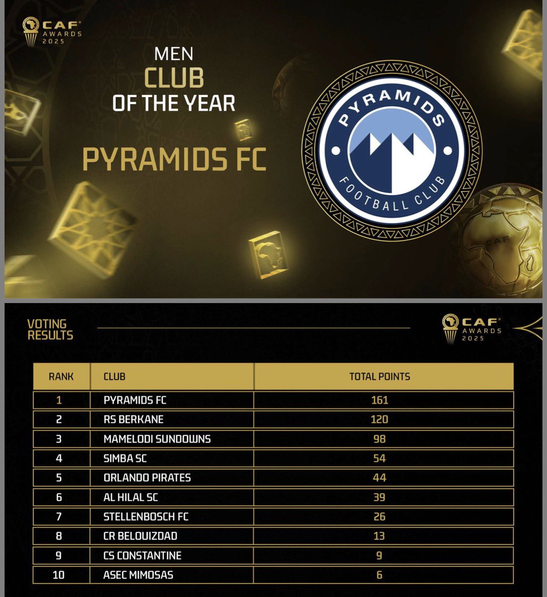 MickyJnr__'s tweet photo. This is how the voting ended for the Men’s Club of the Year. 🚨🌍

#CAFAwards2025
#AfricanFootball https://t.co/CFH6UNsaZa