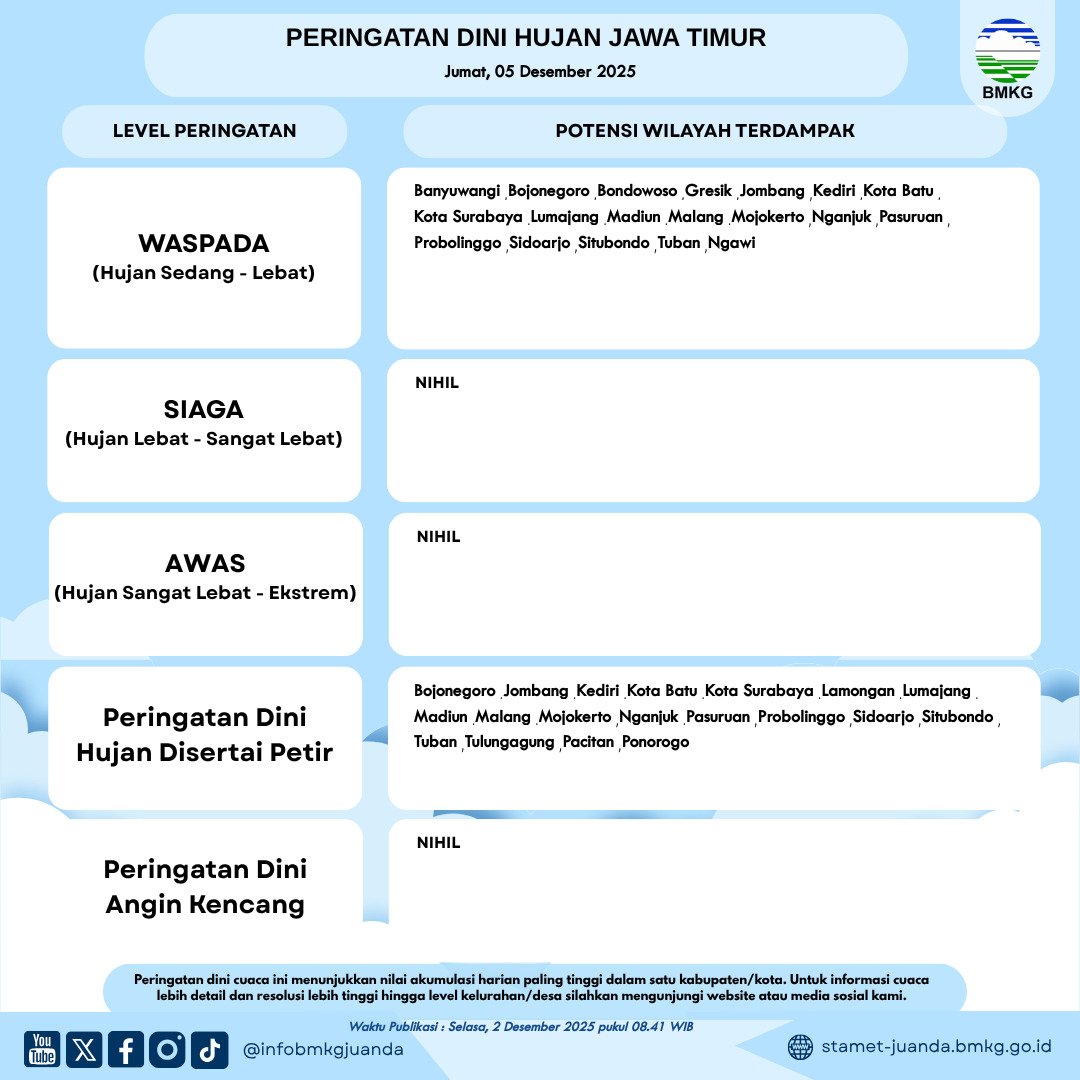 BPBD_Pacitan's tweet photo. Update peringatan dini 3 harian Hujan Jawa Timur dari BMKG Juanda, Tanggal 03-05 Desember 2025. https://t.co/GdnqW6VPCP