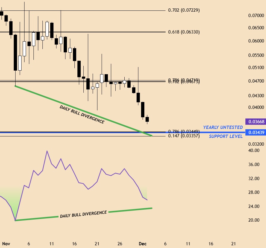 Real_TomBader's tweet photo. That's how usually looks the bottoming forming process. 4-hours and Daily time frames on $CPOOL chart both shows bull divergence right next to key support levels. The end is neer. Just a bit more. https://t.co/leFA7n1MRM