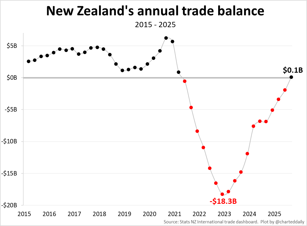 Charteddaily's tweet image. After four years of massive trade deficits, New Zealand once again has a positive trade balance with the world.