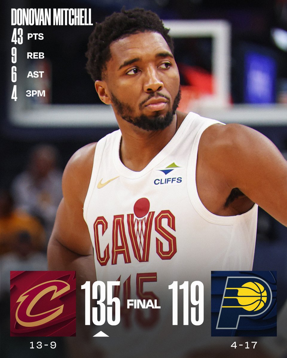 🏀 MONDAY'S FINAL SCORES 🏀

Donovan Mitchell goes OFF for 43 in the @cavs' W!

Jaylon Tyson: 27 PTS, 11 REB, 4 3PM, 10-13 FGM
Pascal Siakam: 26 PTS, 7 REB
Andrew Nembhard: 21 PTS, 6 AST  
