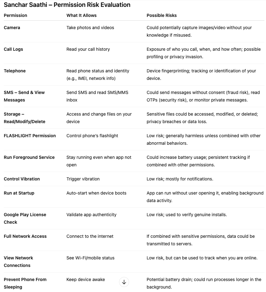 kapsology's tweet image. Sanchar saathi app and the possible risks. 

Few are extremely threatening with the snooping history of people who are ruling us.
